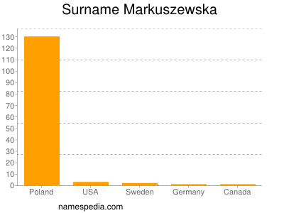 Surname Markuszewska