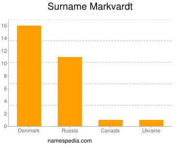 Surname Markvardt