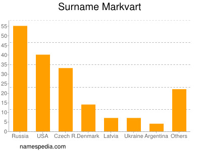 Surname Markvart