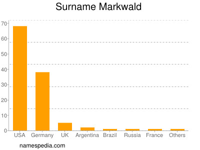 Surname Markwald