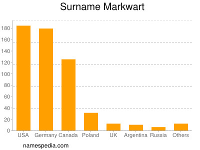 Surname Markwart