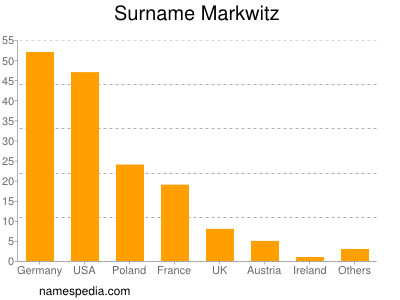 Surname Markwitz