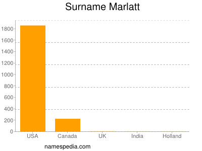 Surname Marlatt