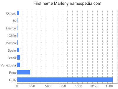Given name Marleny