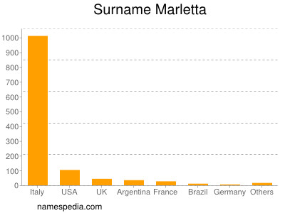 Surname Marletta