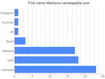 Given name Marliana