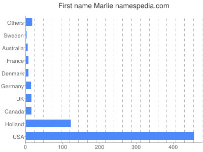 Given name Marlie