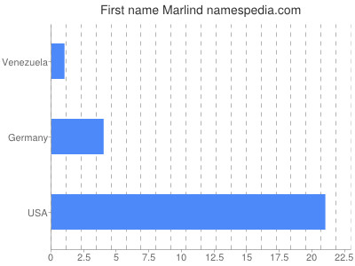 Given name Marlind
