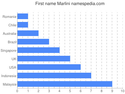 Given name Marlini