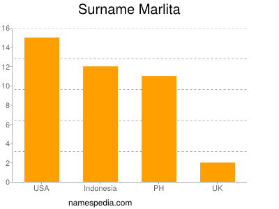 Surname Marlita