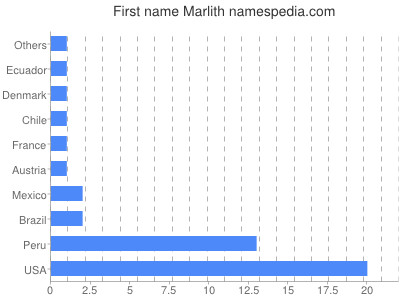 Given name Marlith