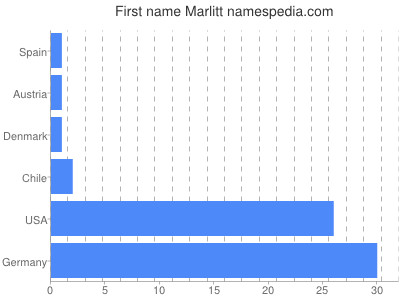 Given name Marlitt