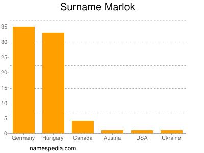 Surname Marlok