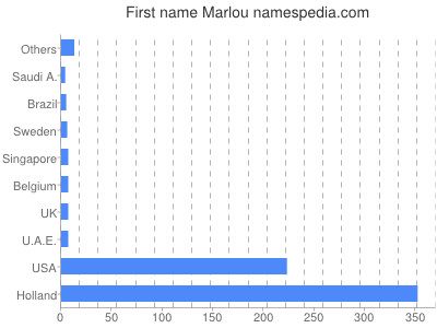 Given name Marlou