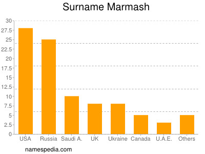 Surname Marmash