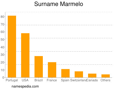 Surname Marmelo