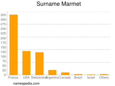Surname Marmet