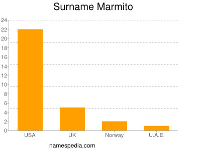 Surname Marmito