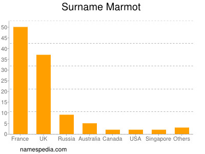 Surname Marmot
