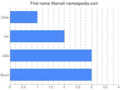 Given name Marneli