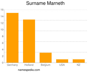 Surname Marneth