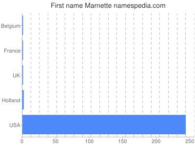 Given name Marnette