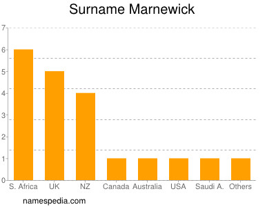 Surname Marnewick