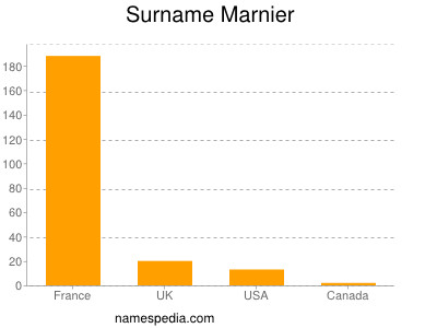 Surname Marnier