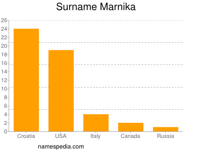 Surname Marnika