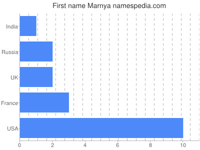 Given name Marnya