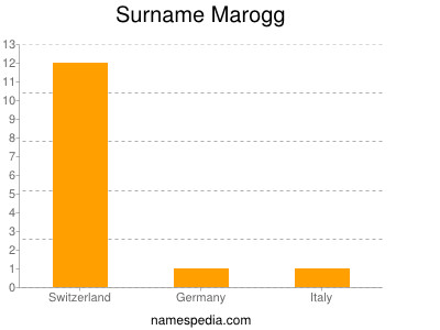 Surname Marogg