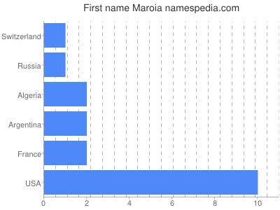 Given name Maroia