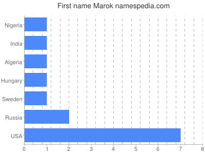 Given name Marok