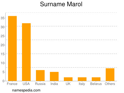 Surname Marol