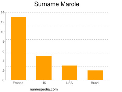 Surname Marole