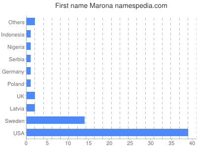 Given name Marona