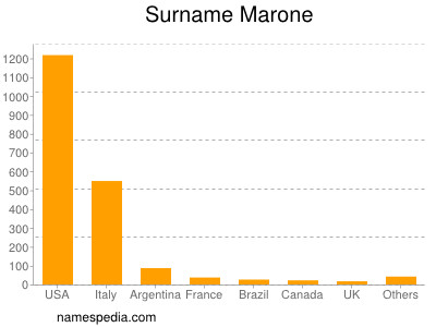 Surname Marone