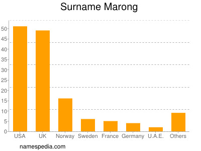 Surname Marong