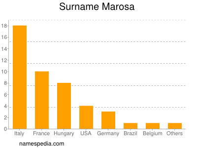 Surname Marosa