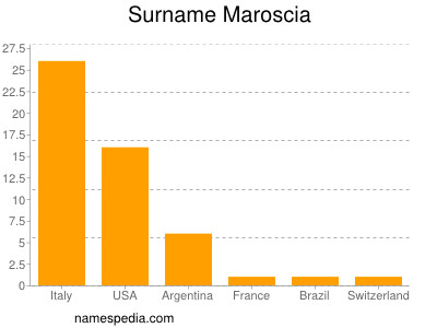 Surname Maroscia