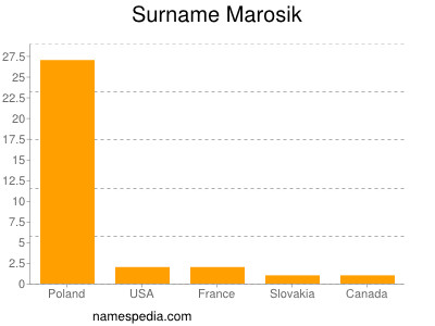 Surname Marosik