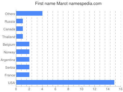 Given name Marot