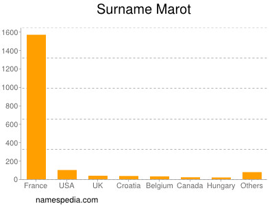 Surname Marot