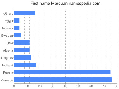 Given name Marouan