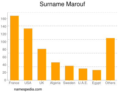 Surname Marouf