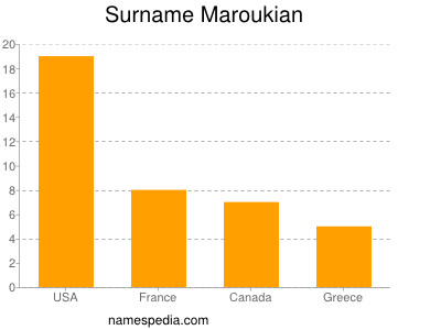 Surname Maroukian