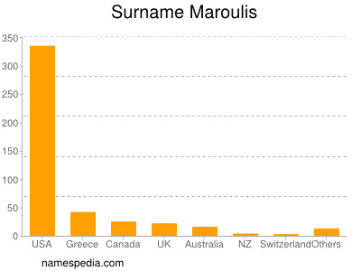 Surname Maroulis