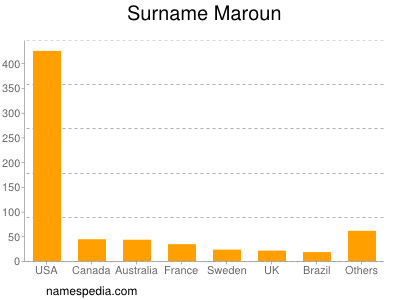 Surname Maroun