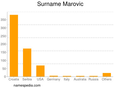 Surname Marovic