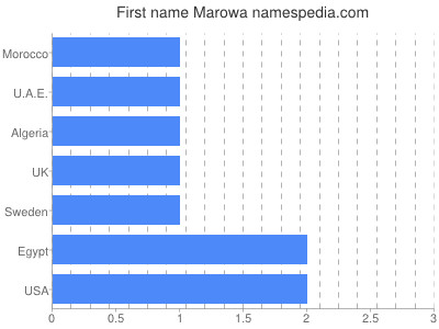 Given name Marowa